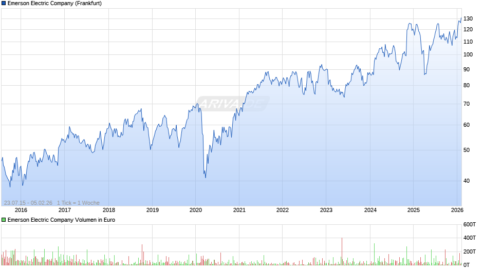 Emerson Electric Chart