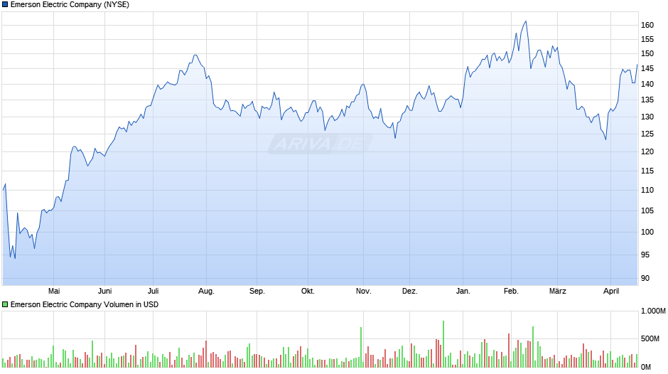 Emerson Electric Chart