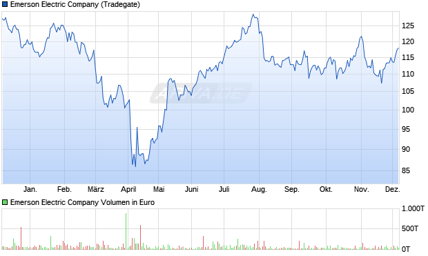 Emerson Electric Aktie Chart