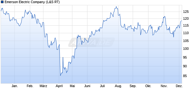 Emerson Electric Aktie Chart