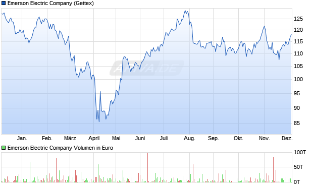 Emerson Electric Aktie Chart