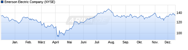 Chart Emerson Electric Co