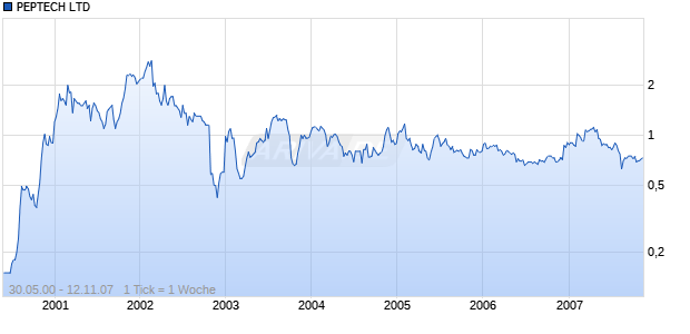 PEPTECH LTD Chart