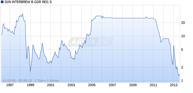 SUN INTERBREW B GDR REG S Chart