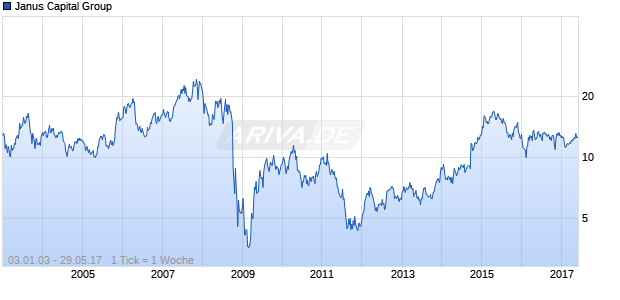 Janus Capital Group Chart