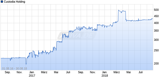 Custodia Holding Chart
