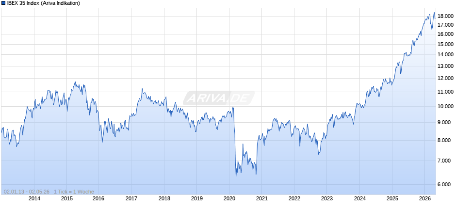 IBEX 35 Index Chart