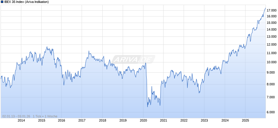 IBEX 35 Index Chart
