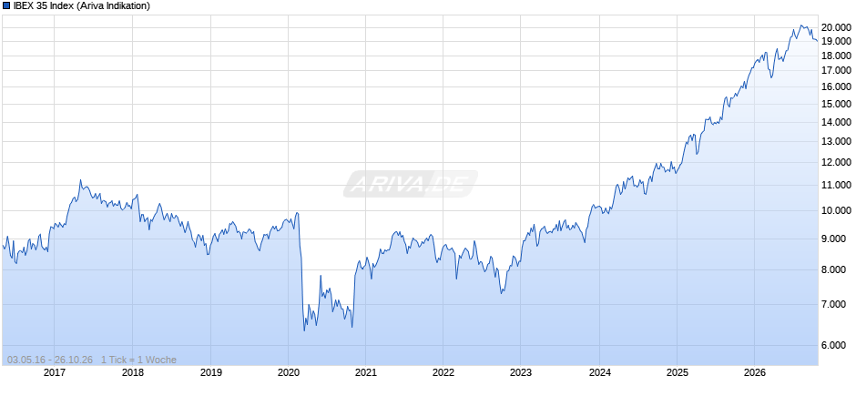ES 35 Index Chart