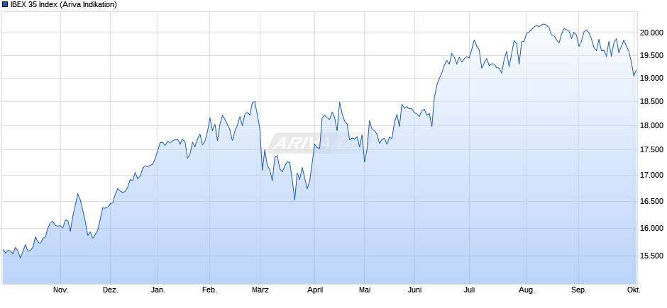 ES 35 Index Chart