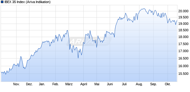 ES 35 Index Chart