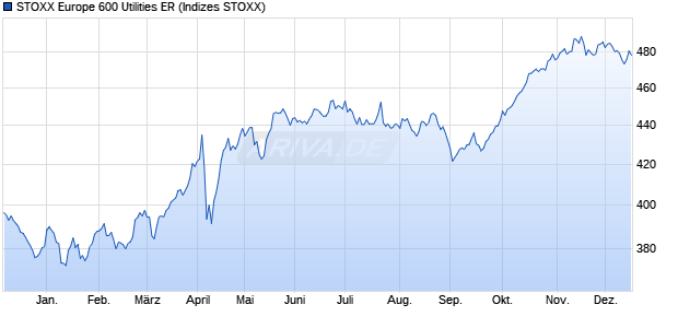 STOXX Europe 600 Utilities ER Chart