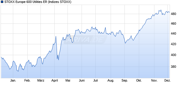 STOXX Europe 600 Utilities ER Chart