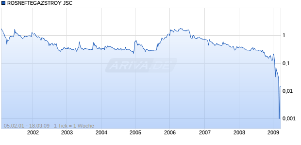 ROSNEFTEGAZSTROY JSC Chart