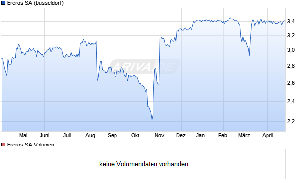 Ercros Aktie Chart