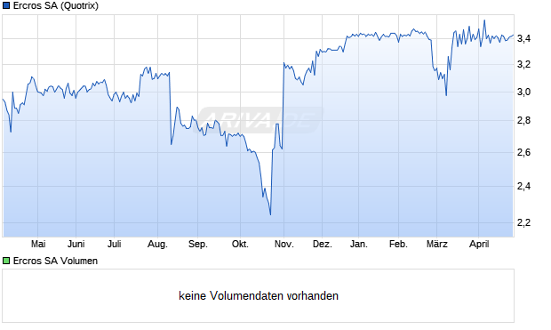 Ercros Aktie Chart
