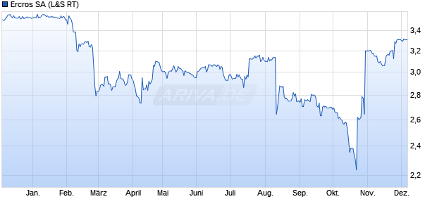 Ercros Aktie Chart