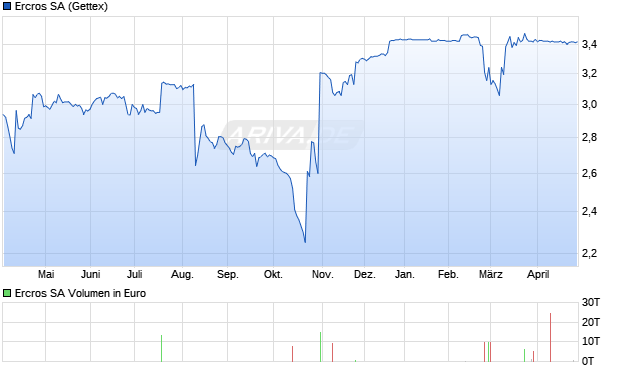 Ercros Aktie Chart