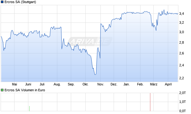 Ercros Aktie Chart