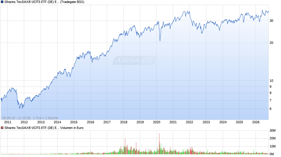 iShares TecDAX® UCITS ETF (DE) EUR (Acc) Chart