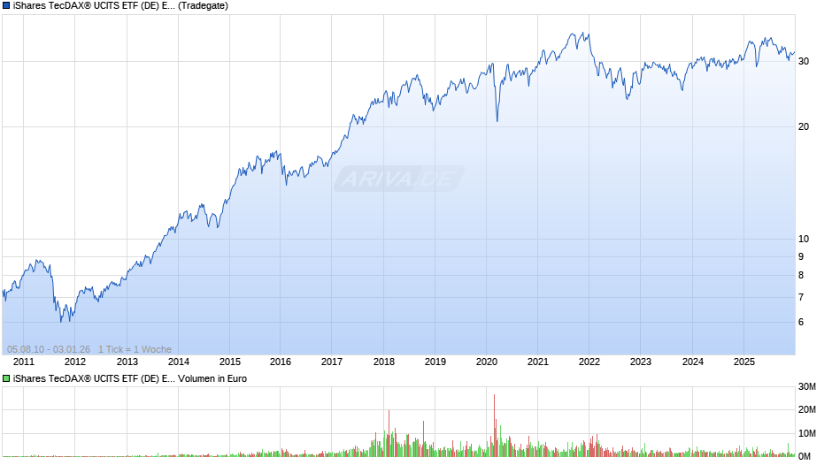iShares TecDAX® UCITS ETF (DE) EUR (Acc) Chart
