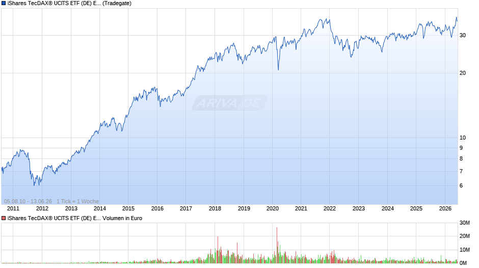 iShares TecDAX® UCITS ETF (DE) EUR (Acc) Chart