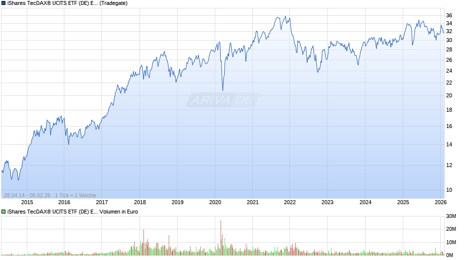 iShares TecDAX® UCITS ETF (DE) EUR (Acc) Chart