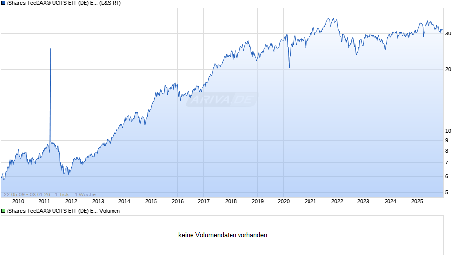 iShares TecDAX® UCITS ETF (DE) EUR (Acc) Chart
