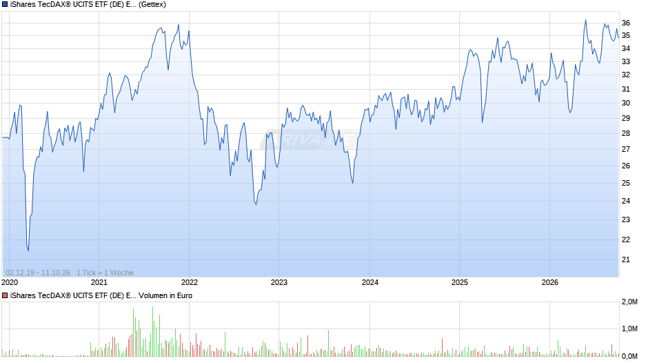 iShares TecDAX® UCITS ETF (DE) EUR (Acc) Chart