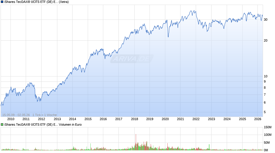 iShares TecDAX® UCITS ETF (DE) EUR (Acc) Chart