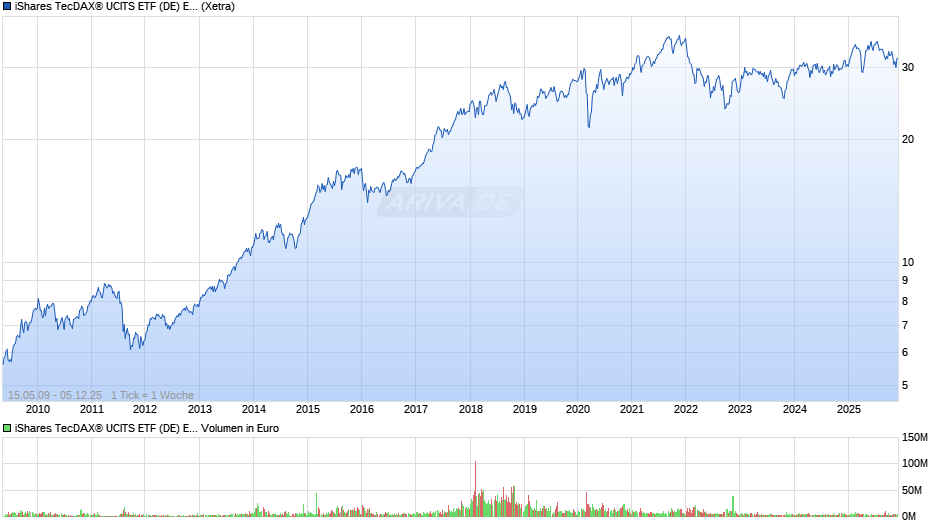 iShares TecDAX® UCITS ETF (DE) EUR (Acc) Chart