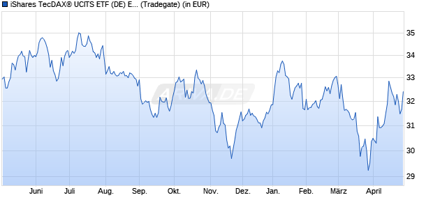 Performance des iShares TecDAX&reg; UCITS ETF (DE) EUR (Acc) (WKN 593397, ISIN DE0005933972)