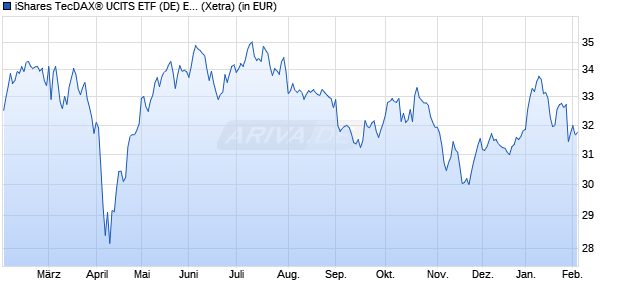 Performance des iShares TecDAX&reg; UCITS ETF (DE) EUR (Acc) (WKN 593397, ISIN DE0005933972)