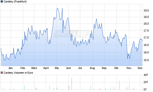 Cardety Aktie Chart
