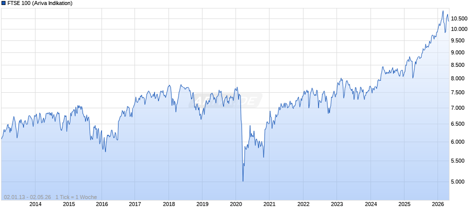 FTSE 100 Chart