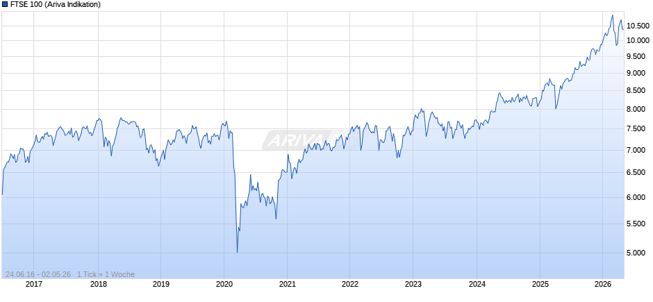 FTSE 100 Chart