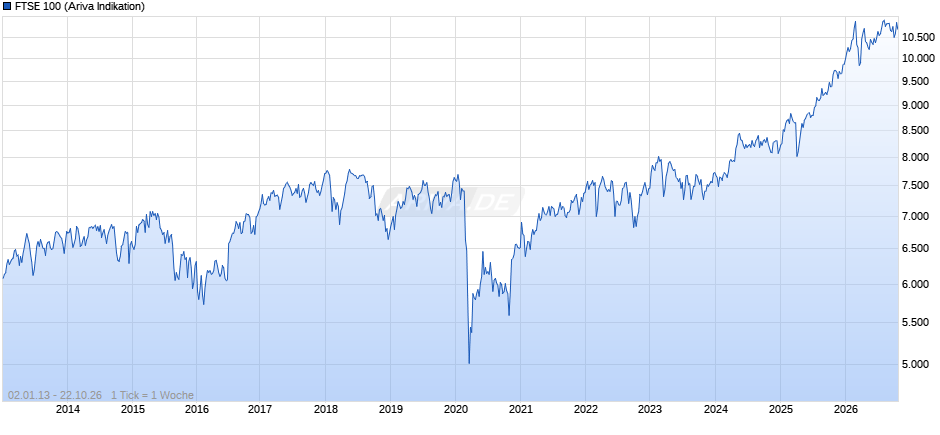 UK 100 Chart