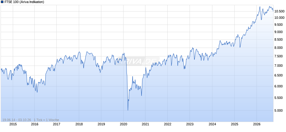 UK 100 Chart