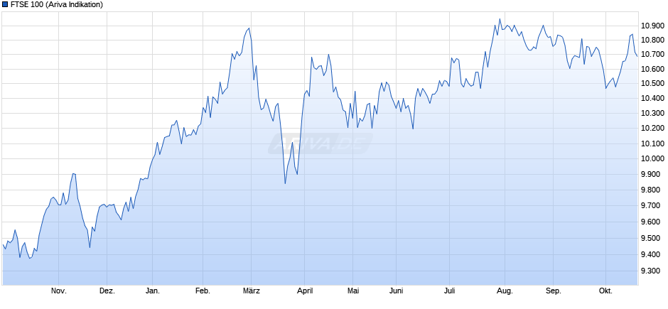 UK 100 Chart