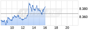 FTSE 100 Realtime-Chart