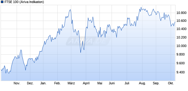 UK 100 Chart