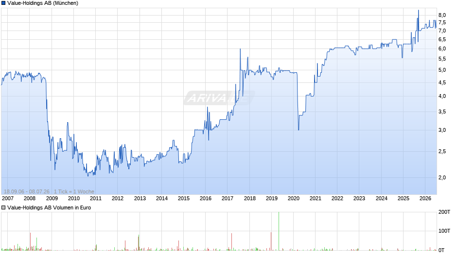 Value-Holdings Chart