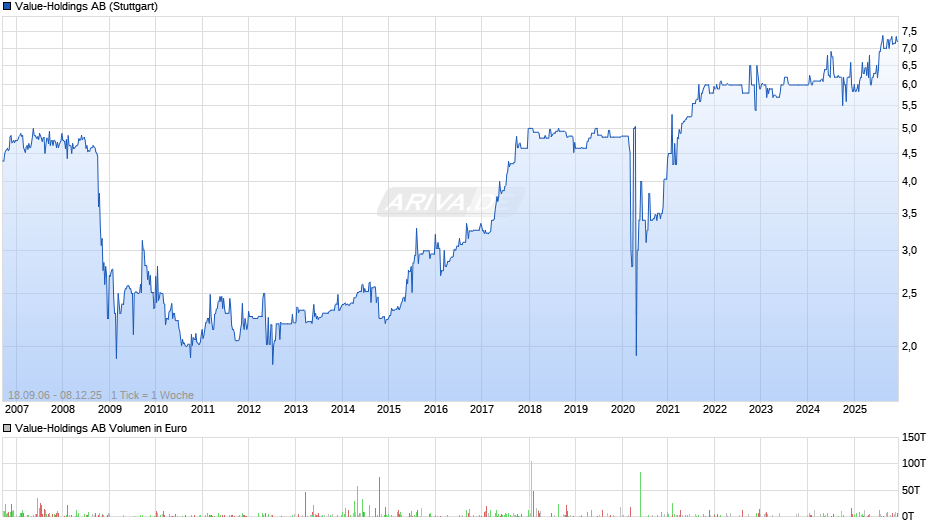 Value-Holdings Chart