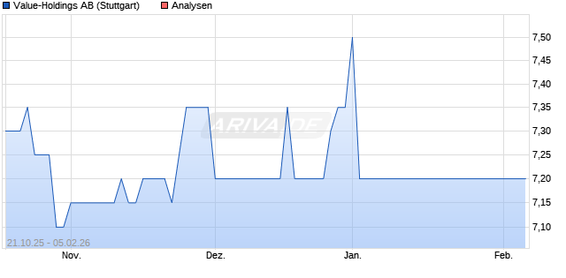 Value-Holdings AB Aktie