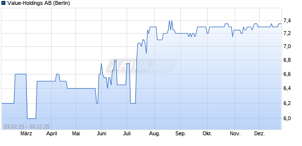 Value-Holdings Aktie Chart