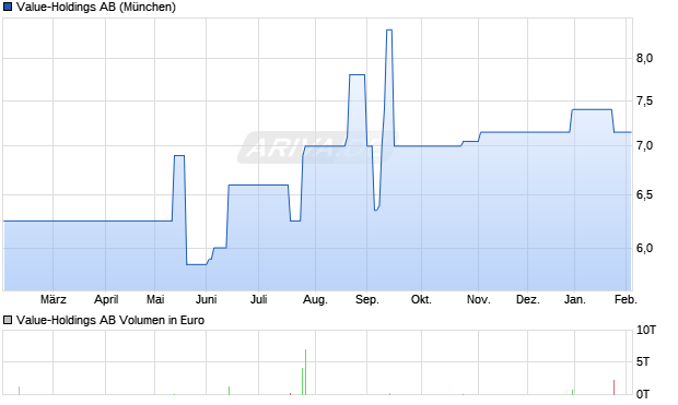 Value-Holdings Aktie Chart