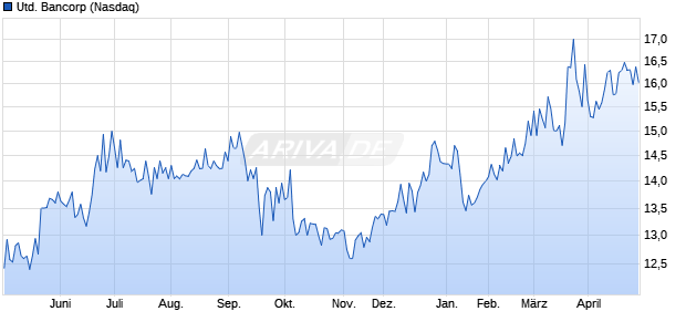 United Bancorp Aktie Chart