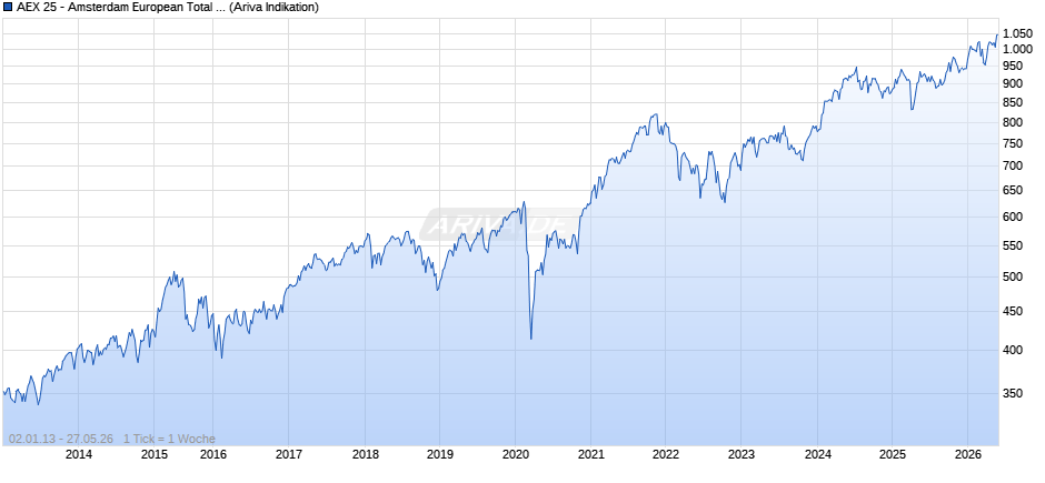 AEX 25 - Amsterdam European Total Return Index (EUR) Chart