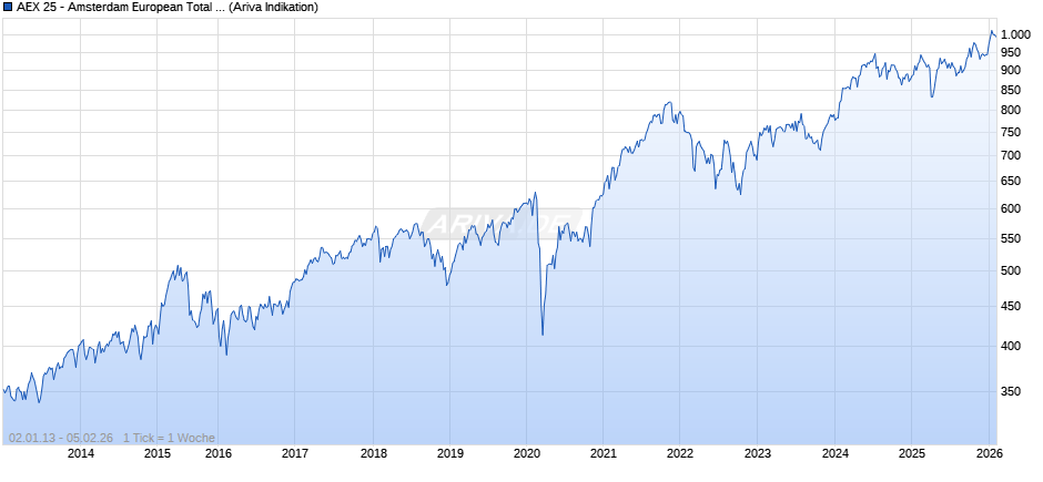 AEX 25 - Amsterdam European Total Return Index (EUR) Chart