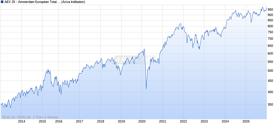 AEX 25 - Amsterdam European Total Return Index (EUR) Chart